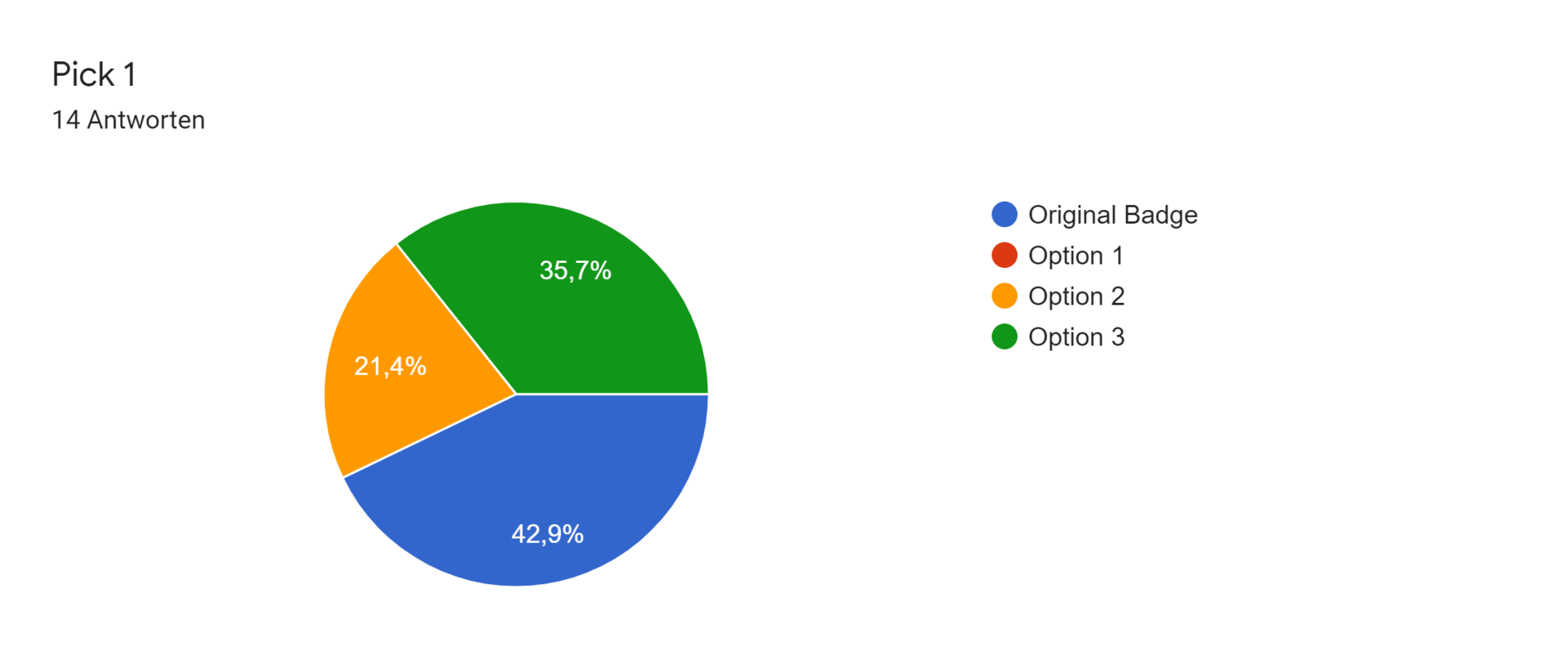 Google Formulare-Antwortdiagramm. Titel der Frage: Pick 1. Anzahl der Antworten: 14 Antworten.
