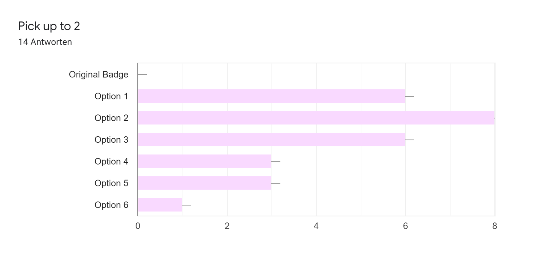 Google Formulare-Antwortdiagramm. Titel der Frage: Pick up to 2. Anzahl der Antworten: 14 Antworten.