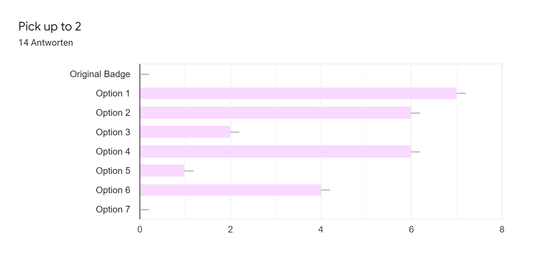 Google Formulare-Antwortdiagramm. Titel der Frage: Pick up to 2. Anzahl der Antworten: 14 Antworten.