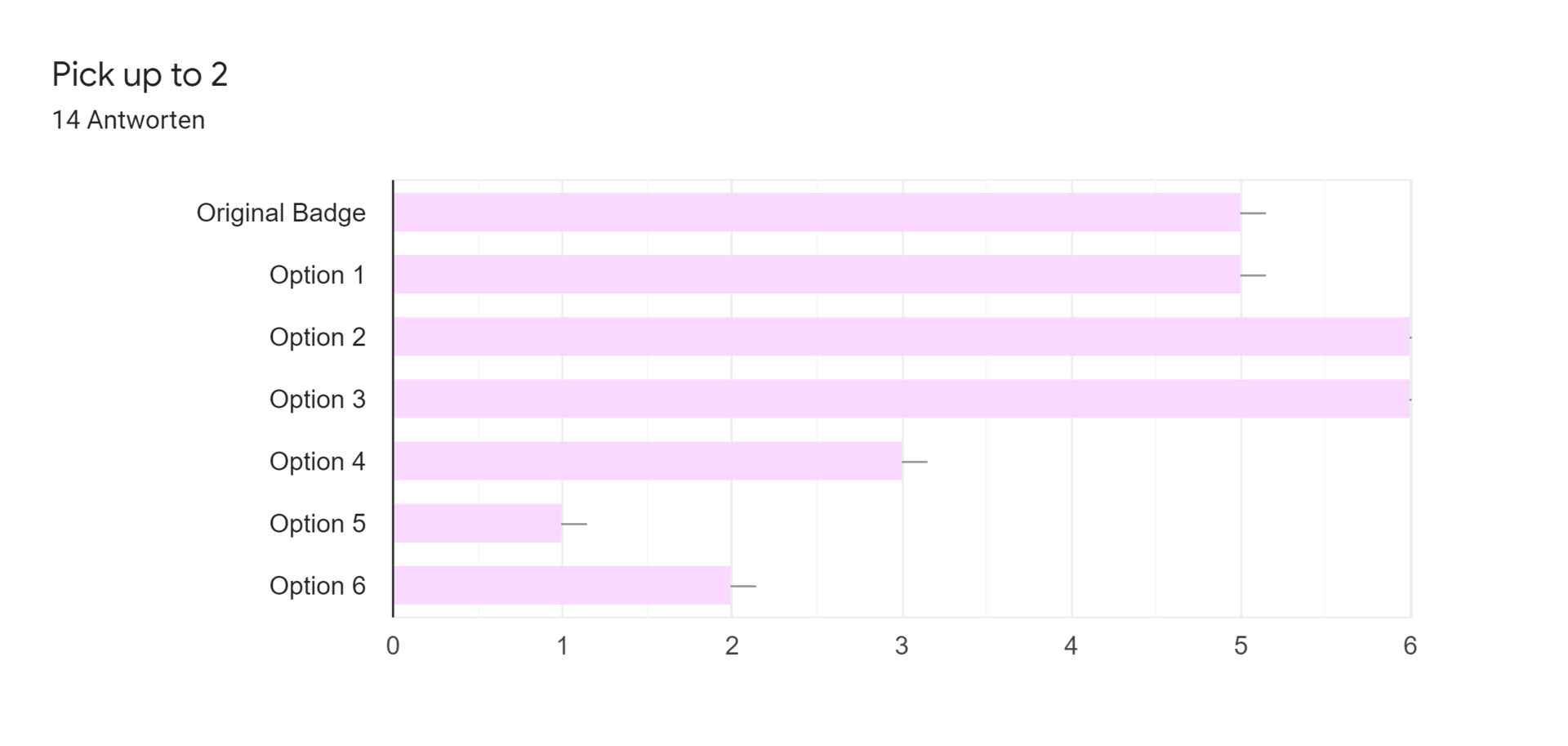 Google Formulare-Antwortdiagramm. Titel der Frage: Pick up to 2. Anzahl der Antworten: 14 Antworten.