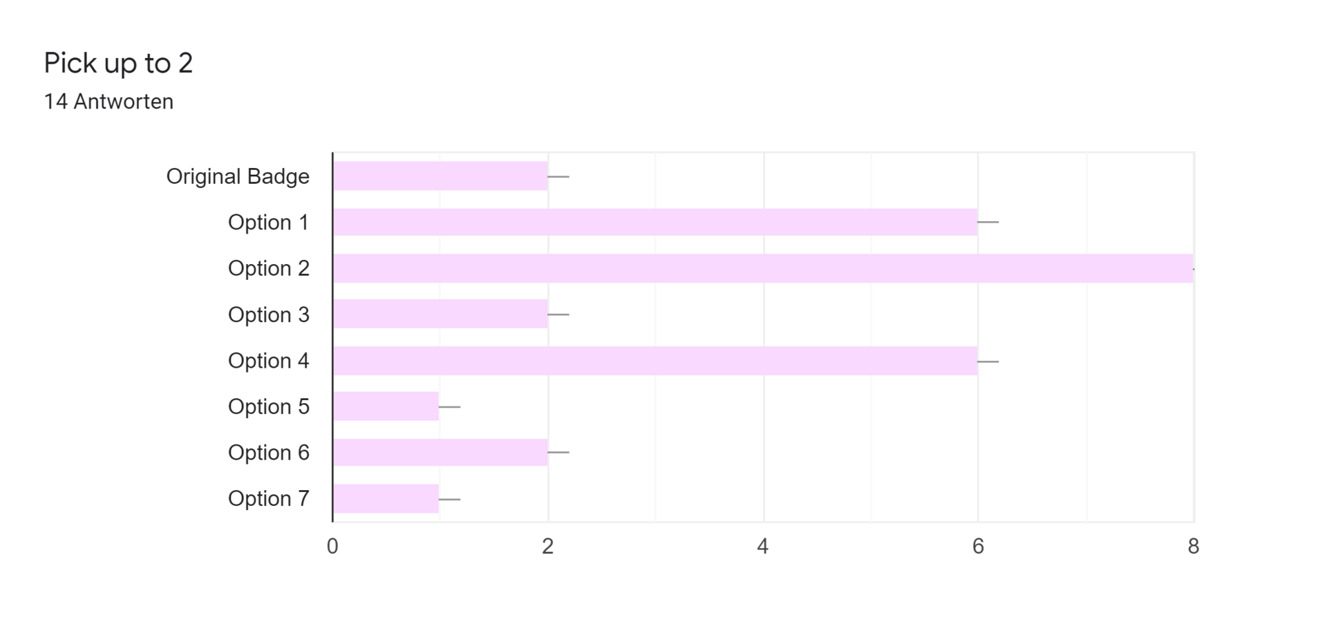 Google Formulare-Antwortdiagramm. Titel der Frage: Pick up to 2. Anzahl der Antworten: 14 Antworten.