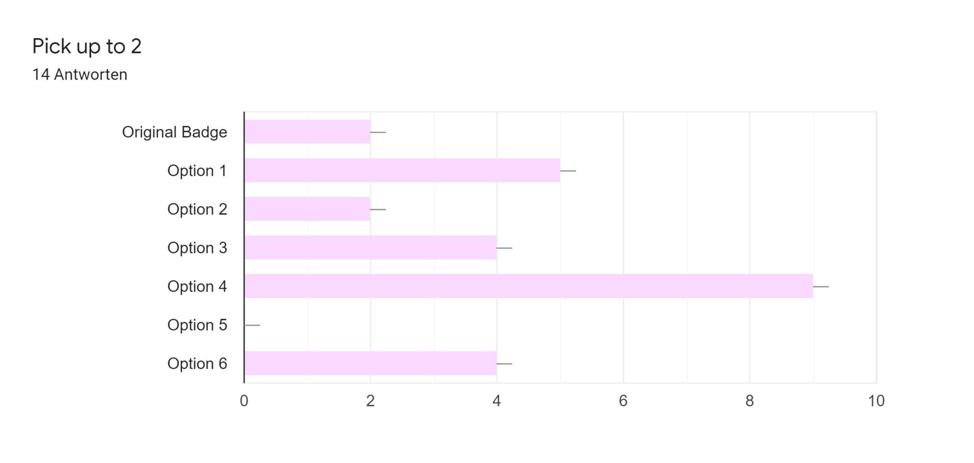 Google Formulare-Antwortdiagramm. Titel der Frage: Pick up to 2. Anzahl der Antworten: 14 Antworten.