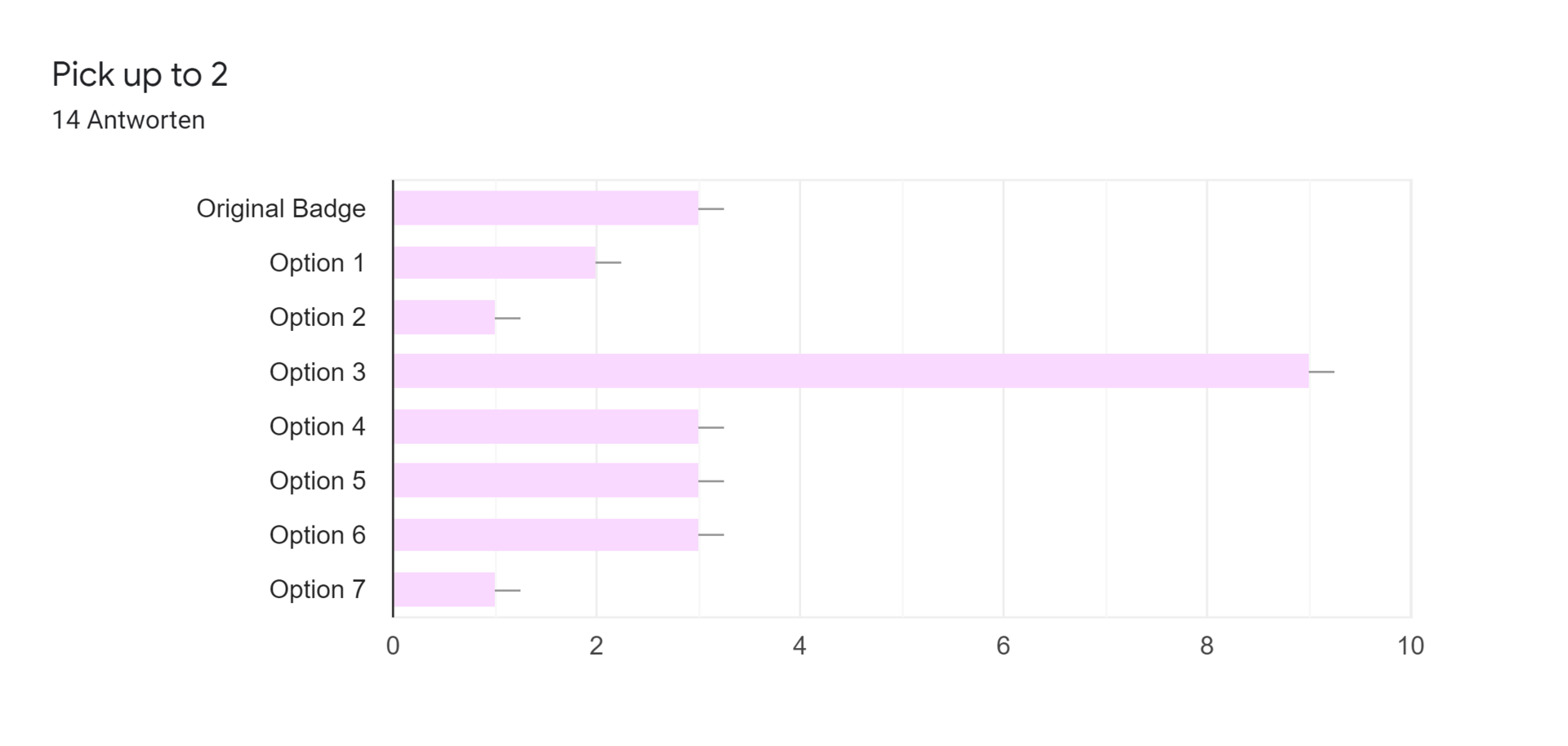 Google Formulare-Antwortdiagramm. Titel der Frage: Pick up to 2. Anzahl der Antworten: 14 Antworten.