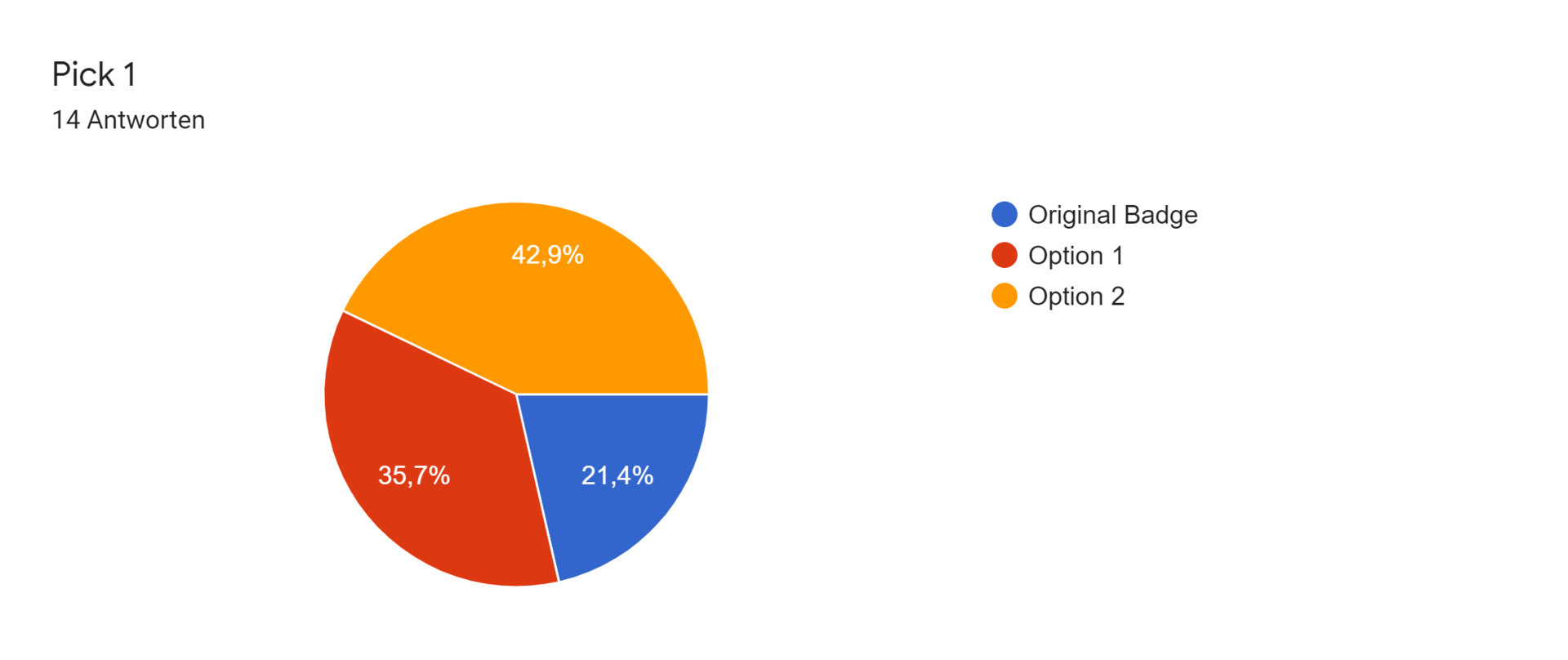 Google Formulare-Antwortdiagramm. Titel der Frage: Pick 1. Anzahl der Antworten: 14 Antworten.