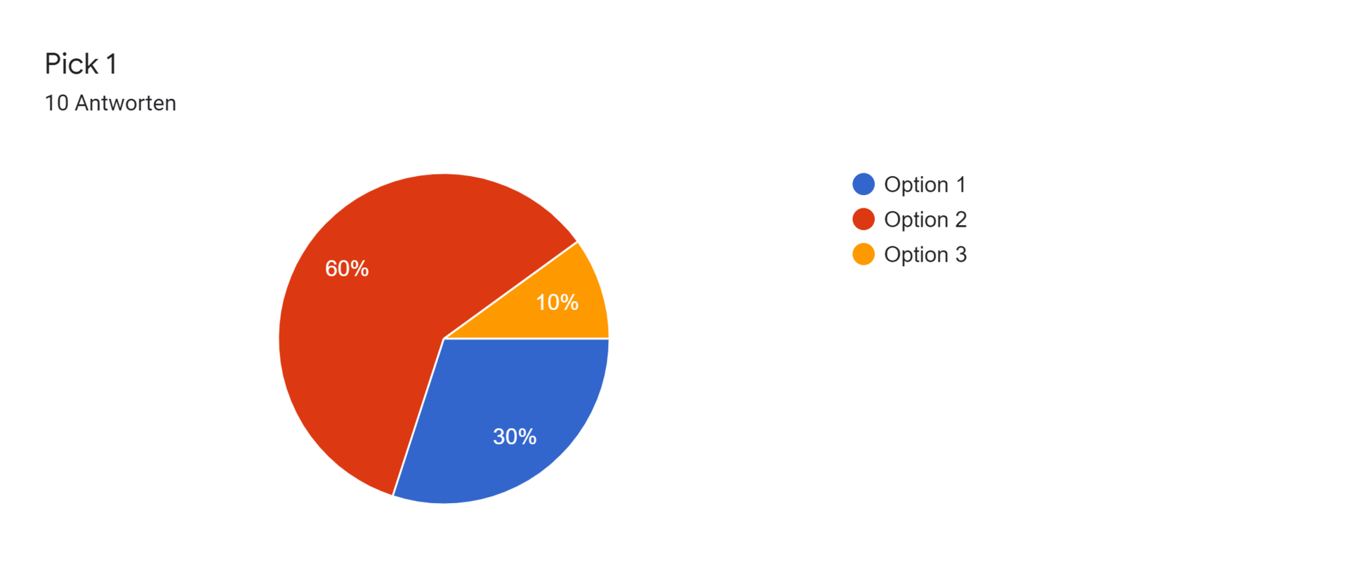 Google Formulare-Antwortdiagramm. Titel der Frage: Pick 1. Anzahl der Antworten: 10 Antworten.