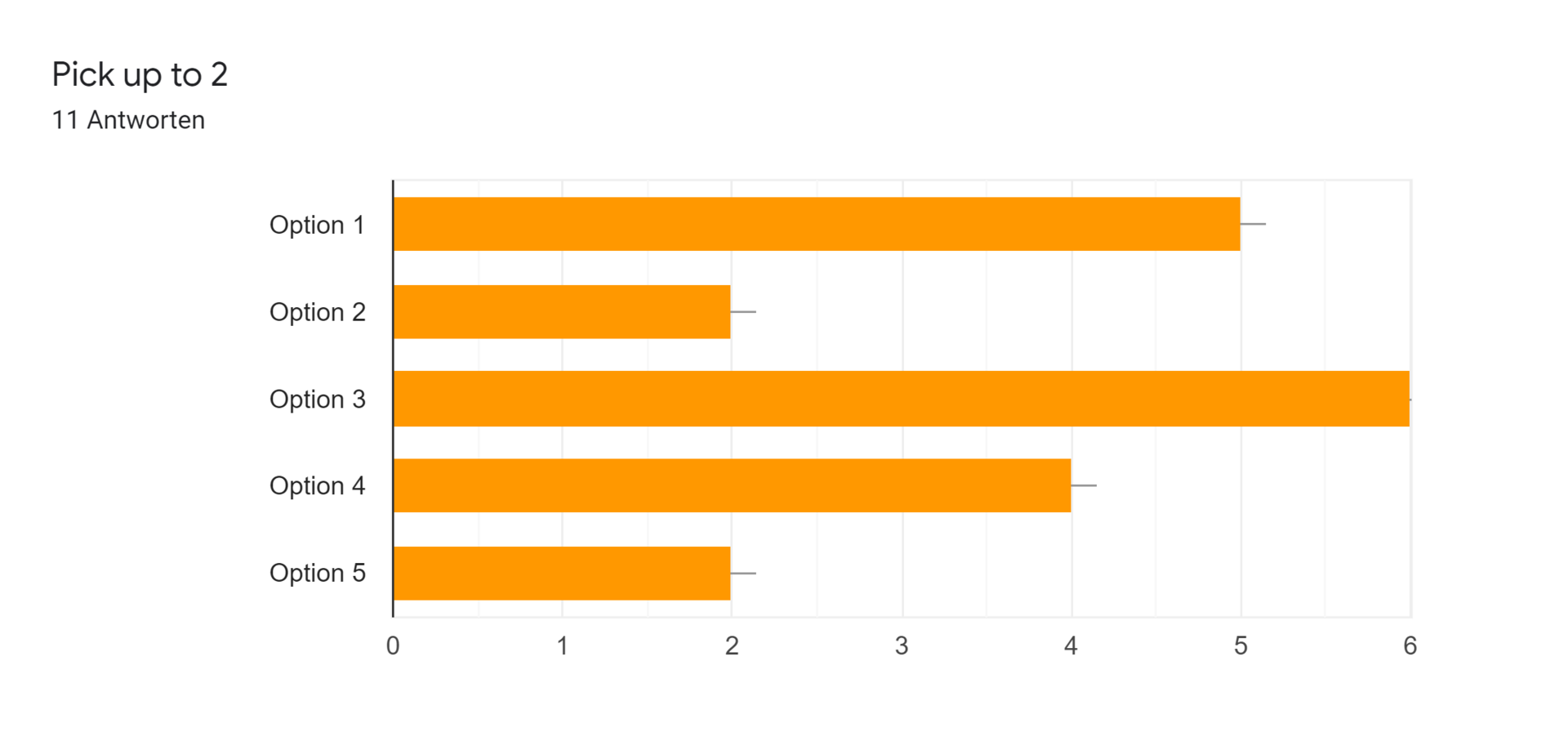 Google Formulare-Antwortdiagramm. Titel der Frage: Pick up to 2. Anzahl der Antworten: 11 Antworten.