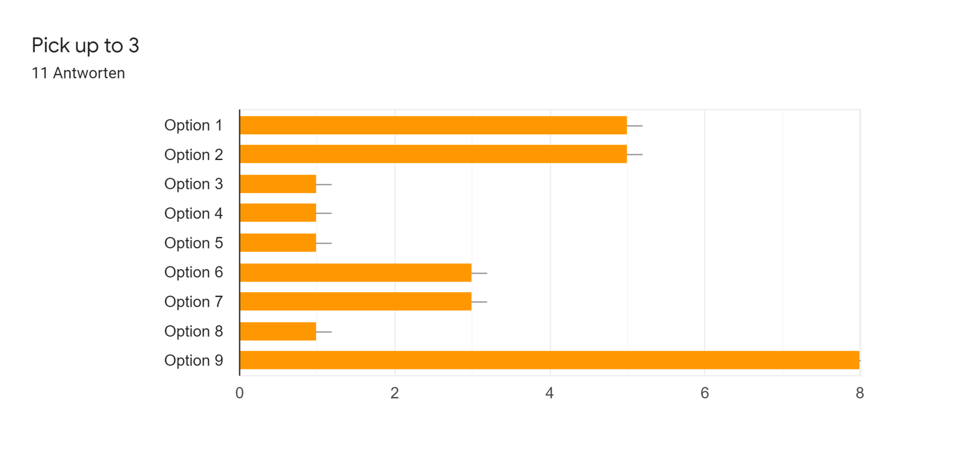 Google Formulare-Antwortdiagramm. Titel der Frage: Pick up to 3. Anzahl der Antworten: 11 Antworten.