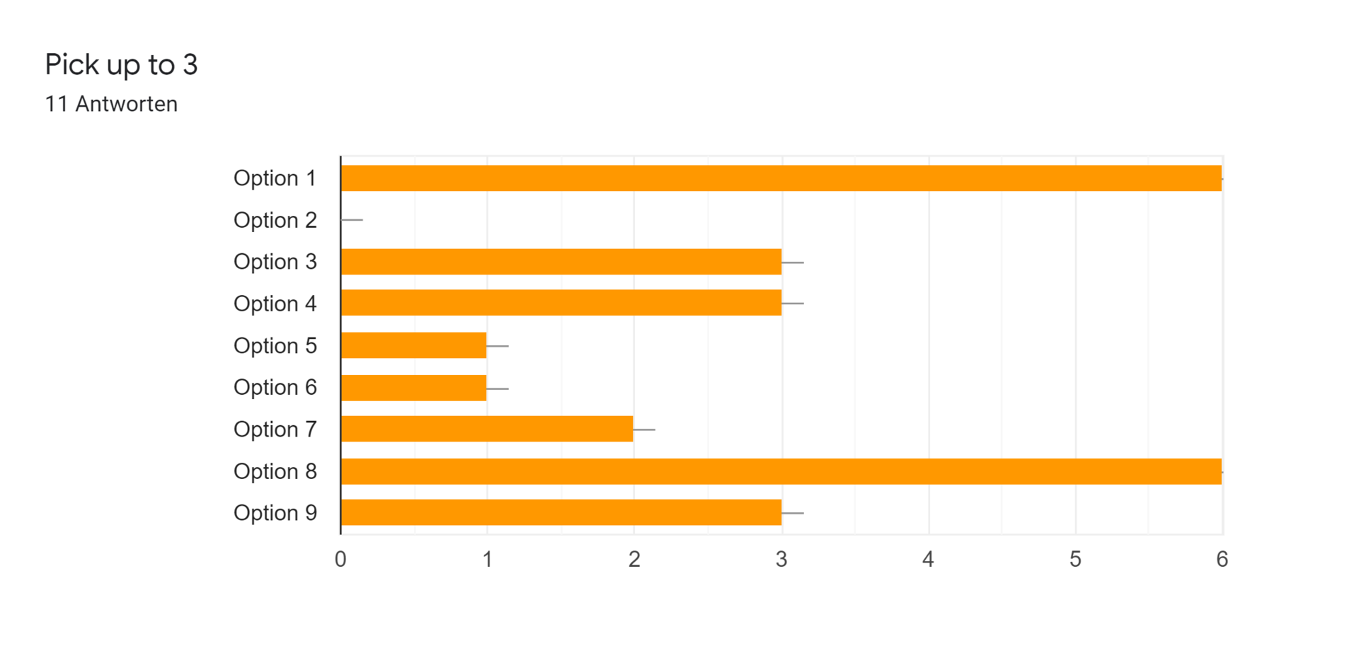 Google Formulare-Antwortdiagramm. Titel der Frage: Pick up to 3. Anzahl der Antworten: 11 Antworten.