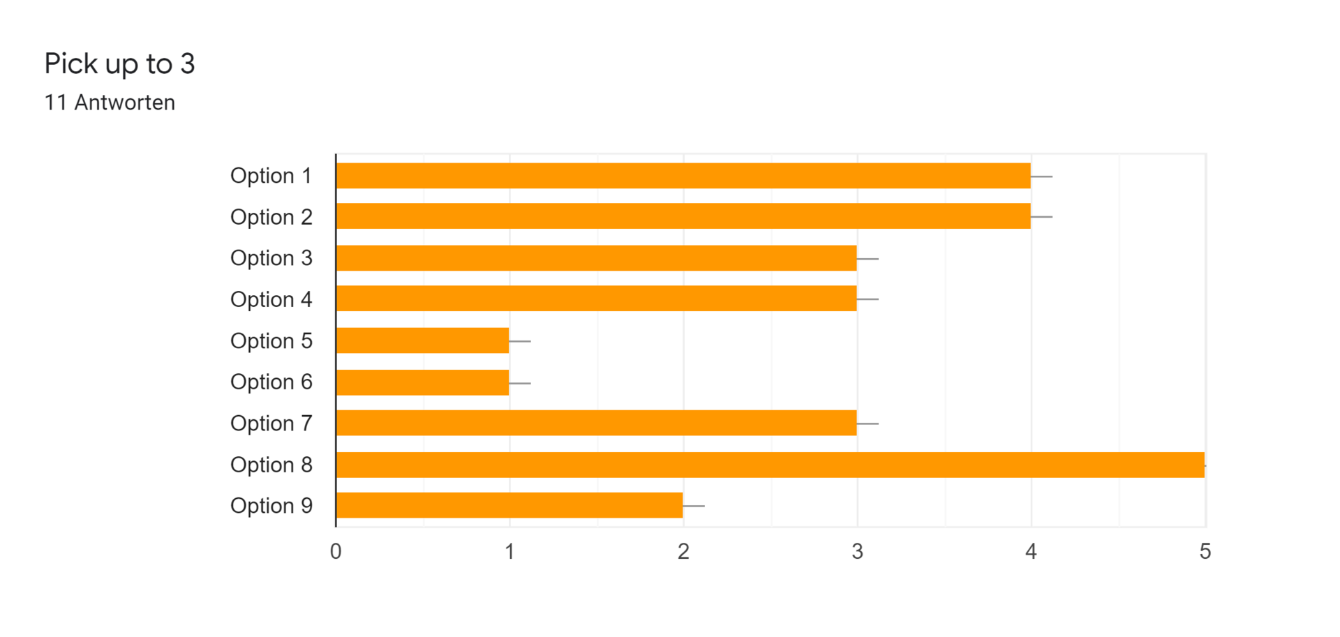 Google Formulare-Antwortdiagramm. Titel der Frage: Pick up to 3. Anzahl der Antworten: 11 Antworten.