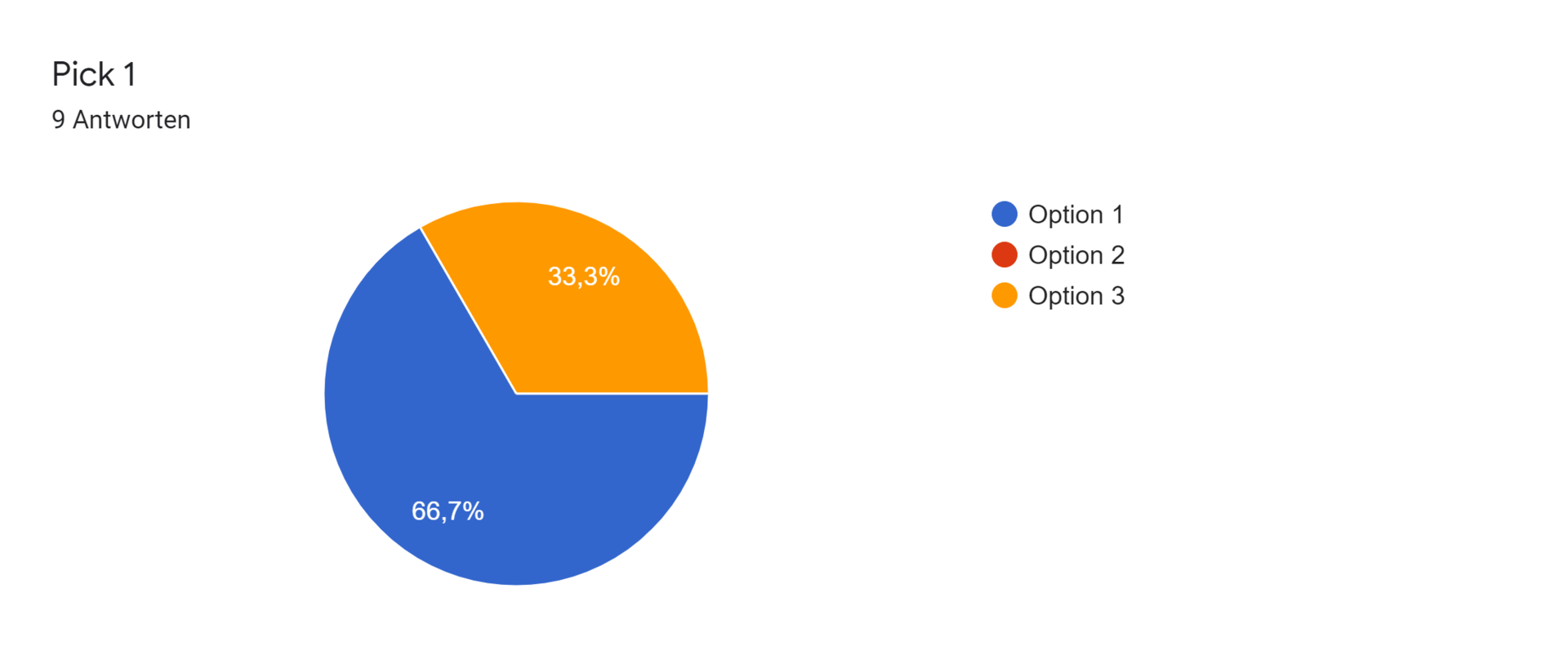 Google Formulare-Antwortdiagramm. Titel der Frage: Pick 1. Anzahl der Antworten: 9 Antworten.