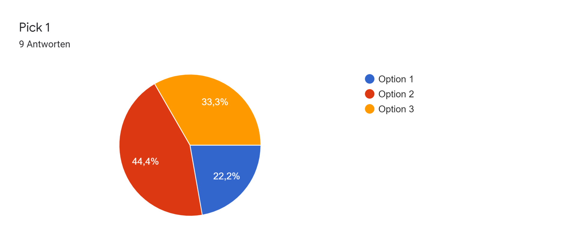 Google Formulare-Antwortdiagramm. Titel der Frage: Pick 1. Anzahl der Antworten: 9 Antworten.