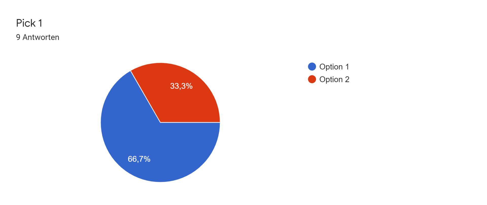 Google Formulare-Antwortdiagramm. Titel der Frage: Pick 1. Anzahl der Antworten: 9 Antworten.