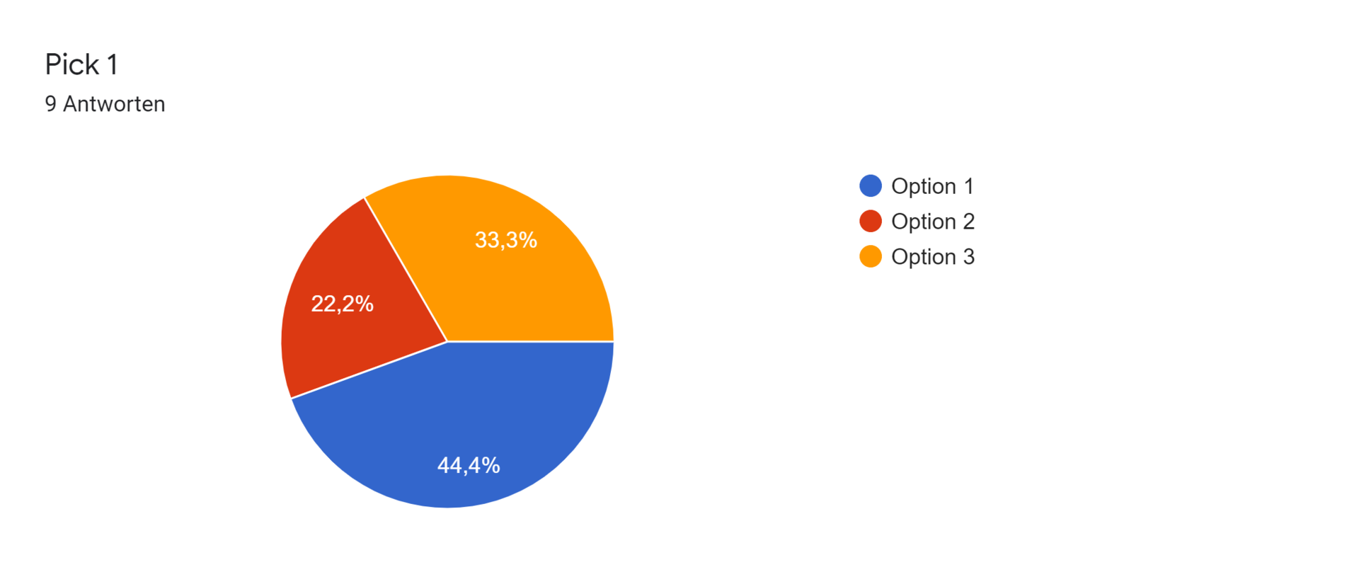 Google Formulare-Antwortdiagramm. Titel der Frage: Pick 1. Anzahl der Antworten: 9 Antworten.