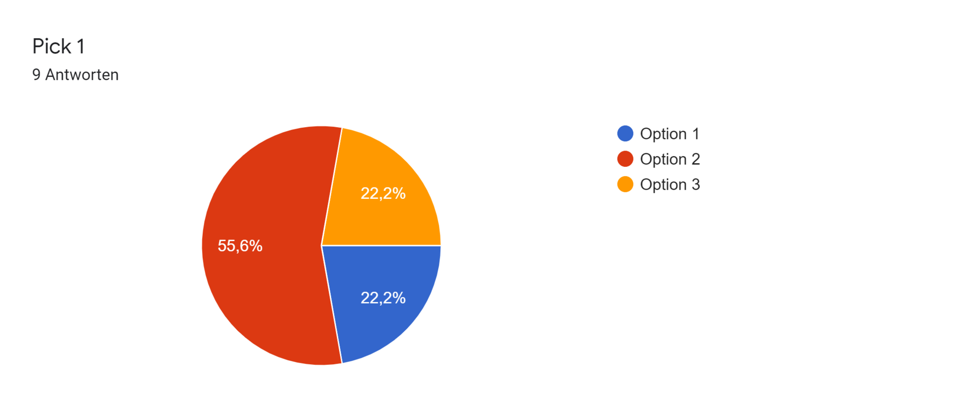 Google Formulare-Antwortdiagramm. Titel der Frage: Pick 1. Anzahl der Antworten: 9 Antworten.