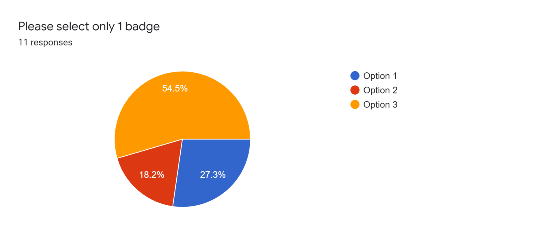 Forms response chart. Question title: Please select only 1 badge. Number of responses: 11 responses.