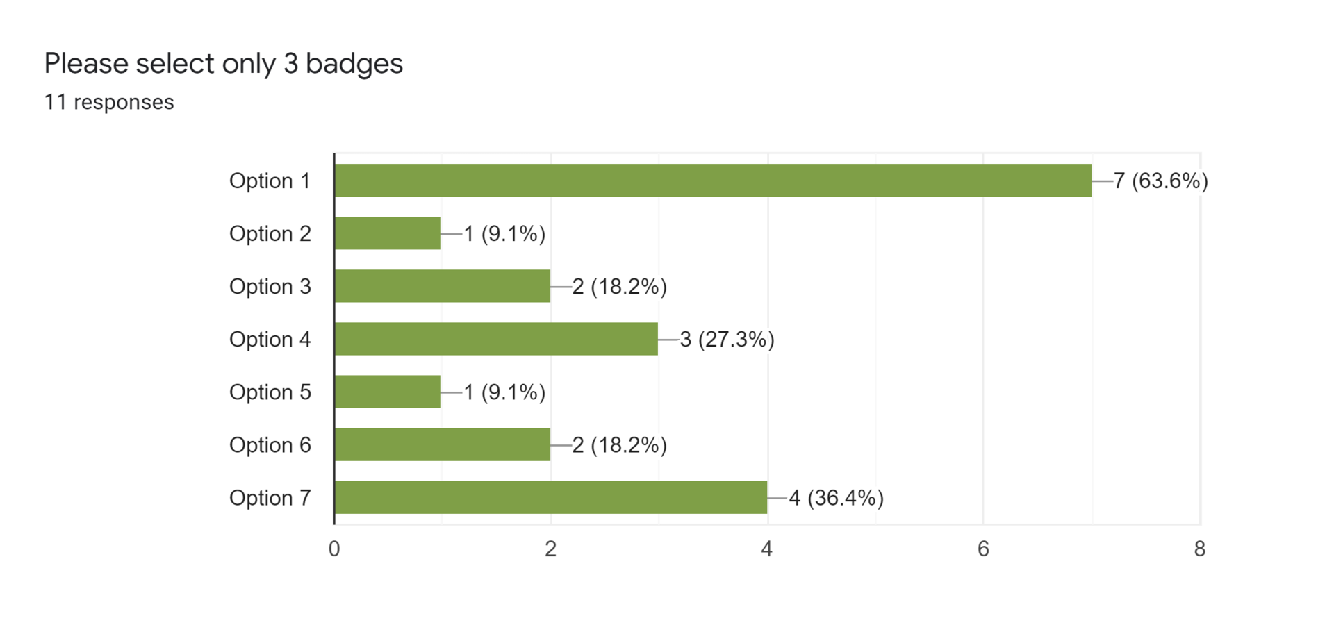 Forms response chart. Question title: Please select only 3 badges. Number of responses: 11 responses.