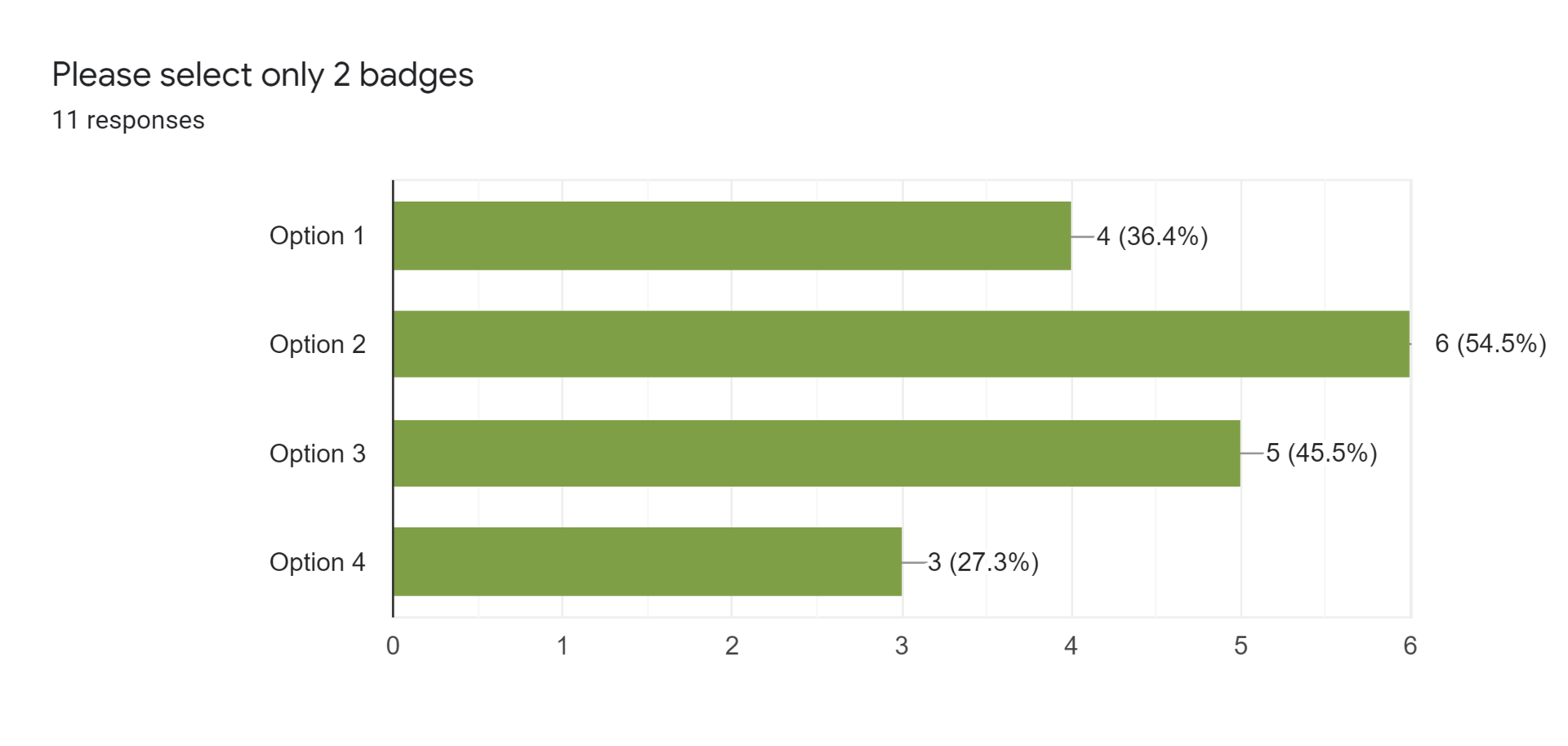 Forms response chart. Question title: Please select only 2 badges. Number of responses: 11 responses.