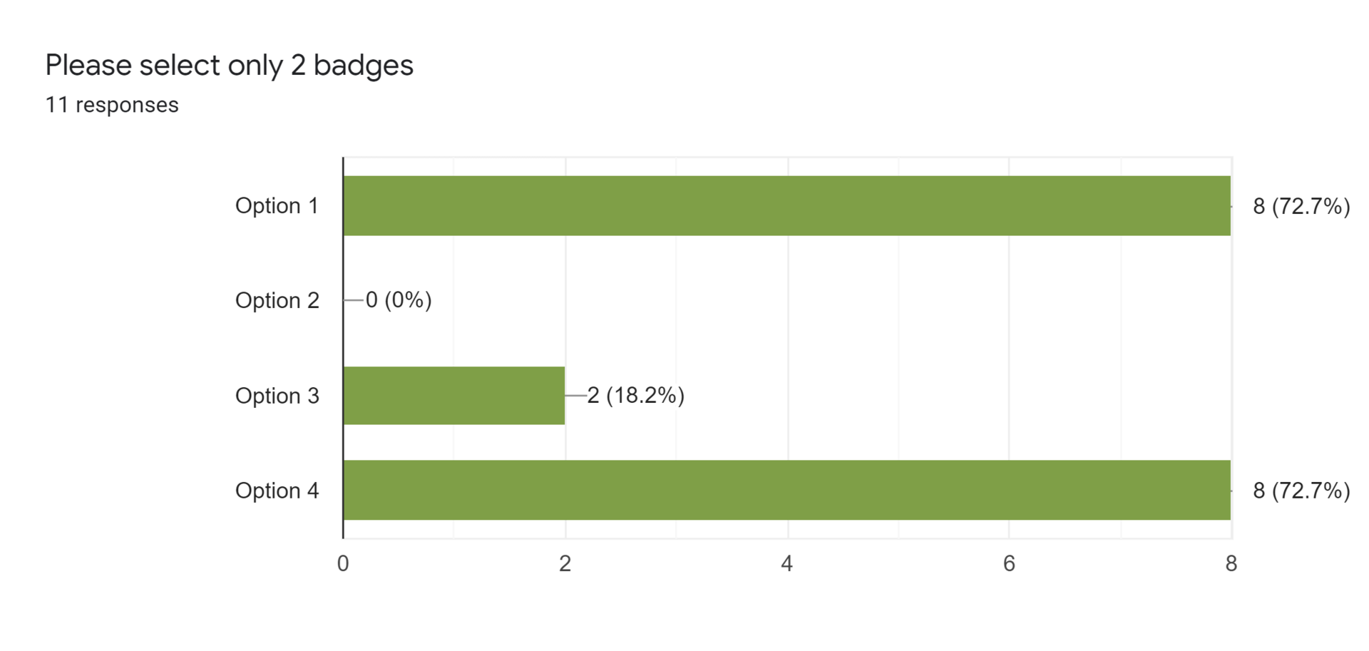 Forms response chart. Question title: Please select only 2 badges. Number of responses: 11 responses.