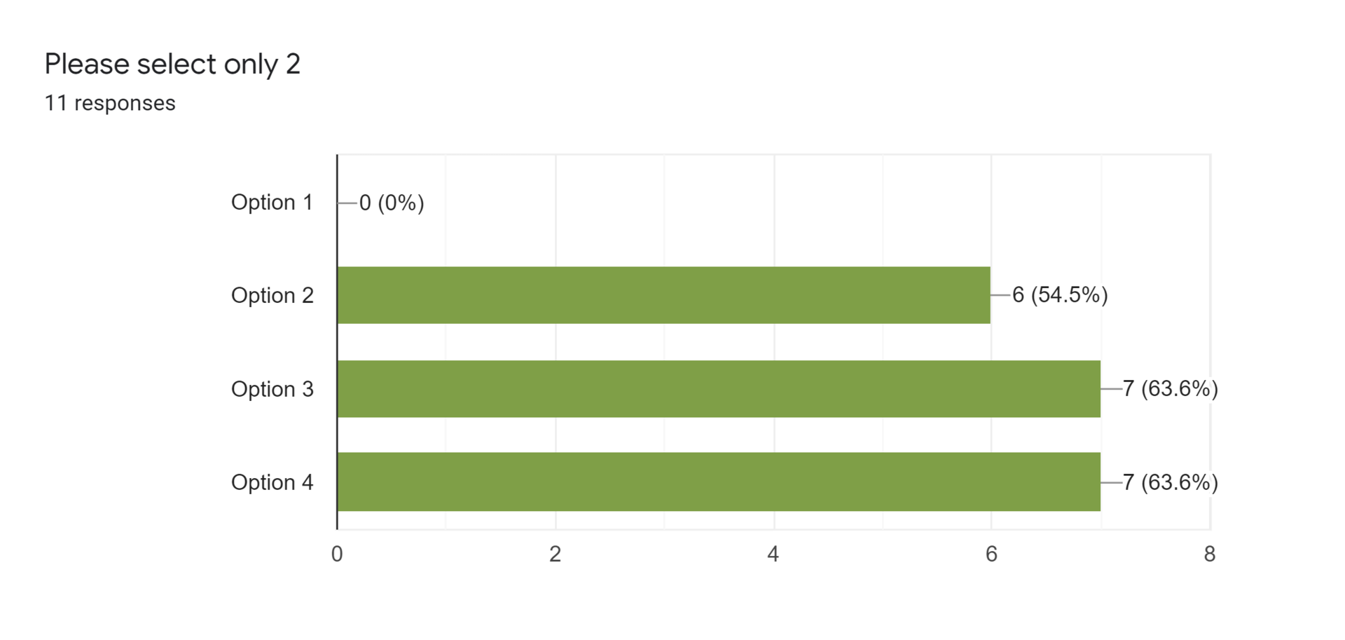 Forms response chart. Question title: Please select only 2. Number of responses: 11 responses.