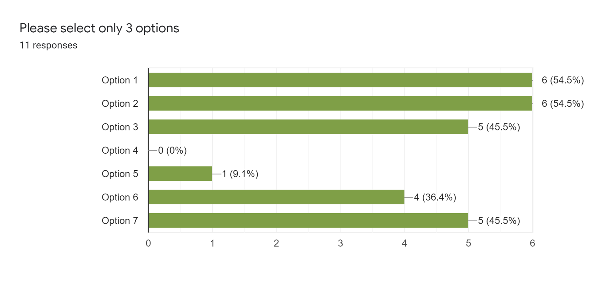Forms response chart. Question title: Please select only 3 options. Number of responses: 11 responses.