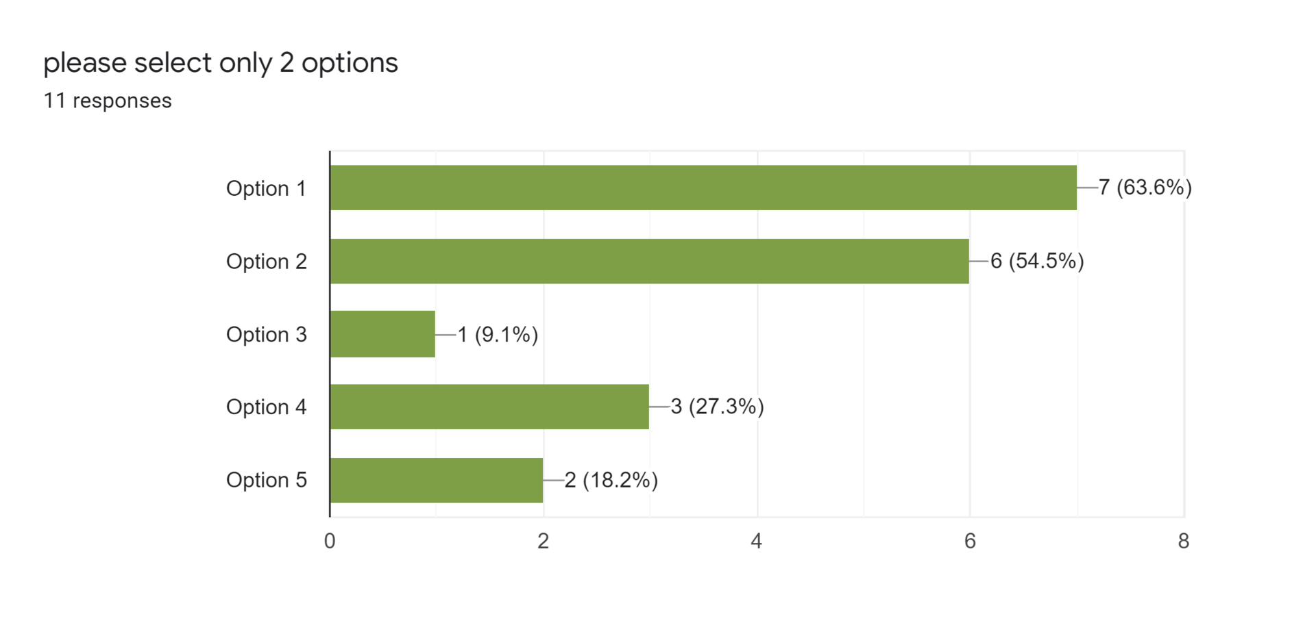 Forms response chart. Question title: please select only 2 options. Number of responses: 11 responses.