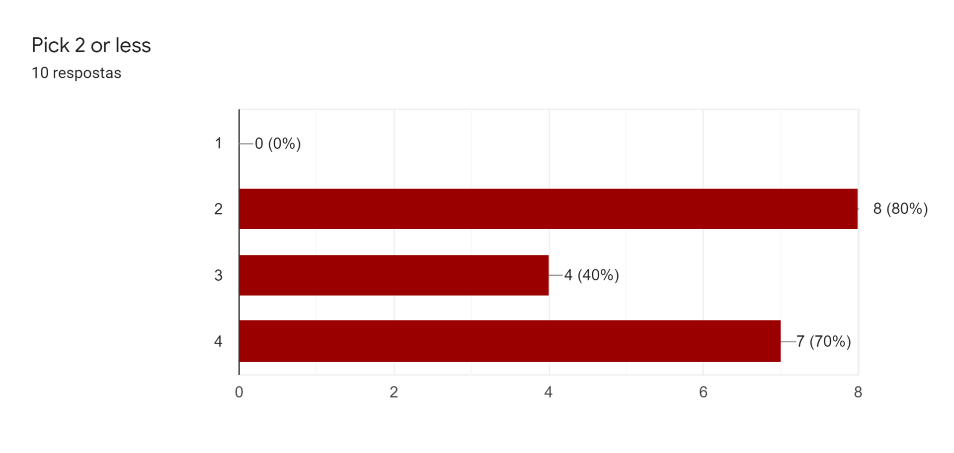 Gráfico de respostas do Formulários Google. Título da pergunta: Pick 2 or less. Número de respostas: 10 respostas.