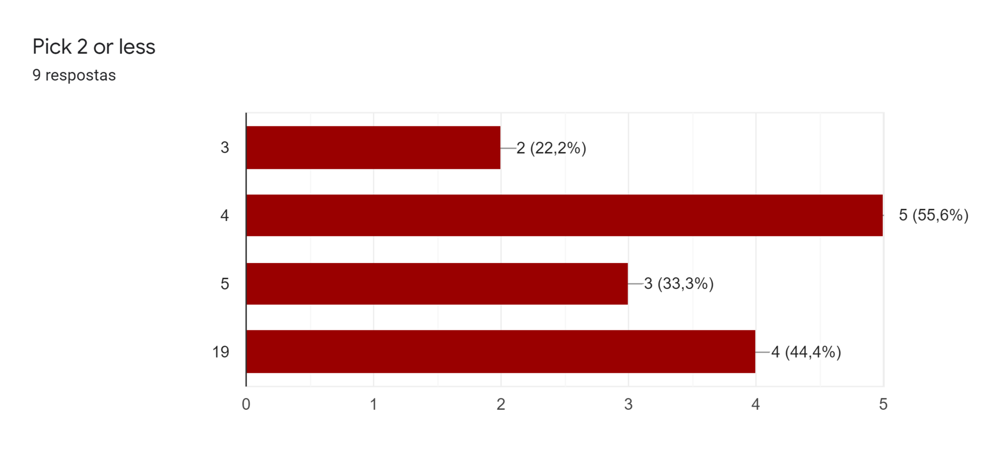 Gráfico de respostas do Formulários Google. Título da pergunta: Pick 2 or less. Número de respostas: 9 respostas.