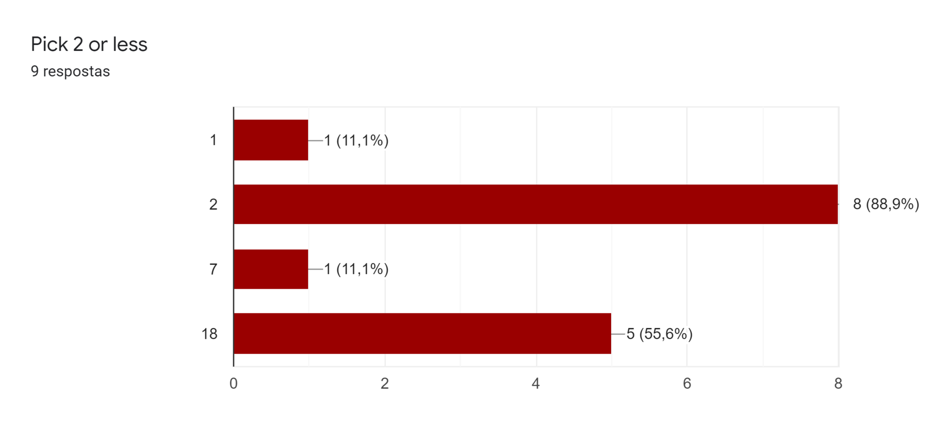 Gráfico de respostas do Formulários Google. Título da pergunta: Pick 2 or less. Número de respostas: 9 respostas.