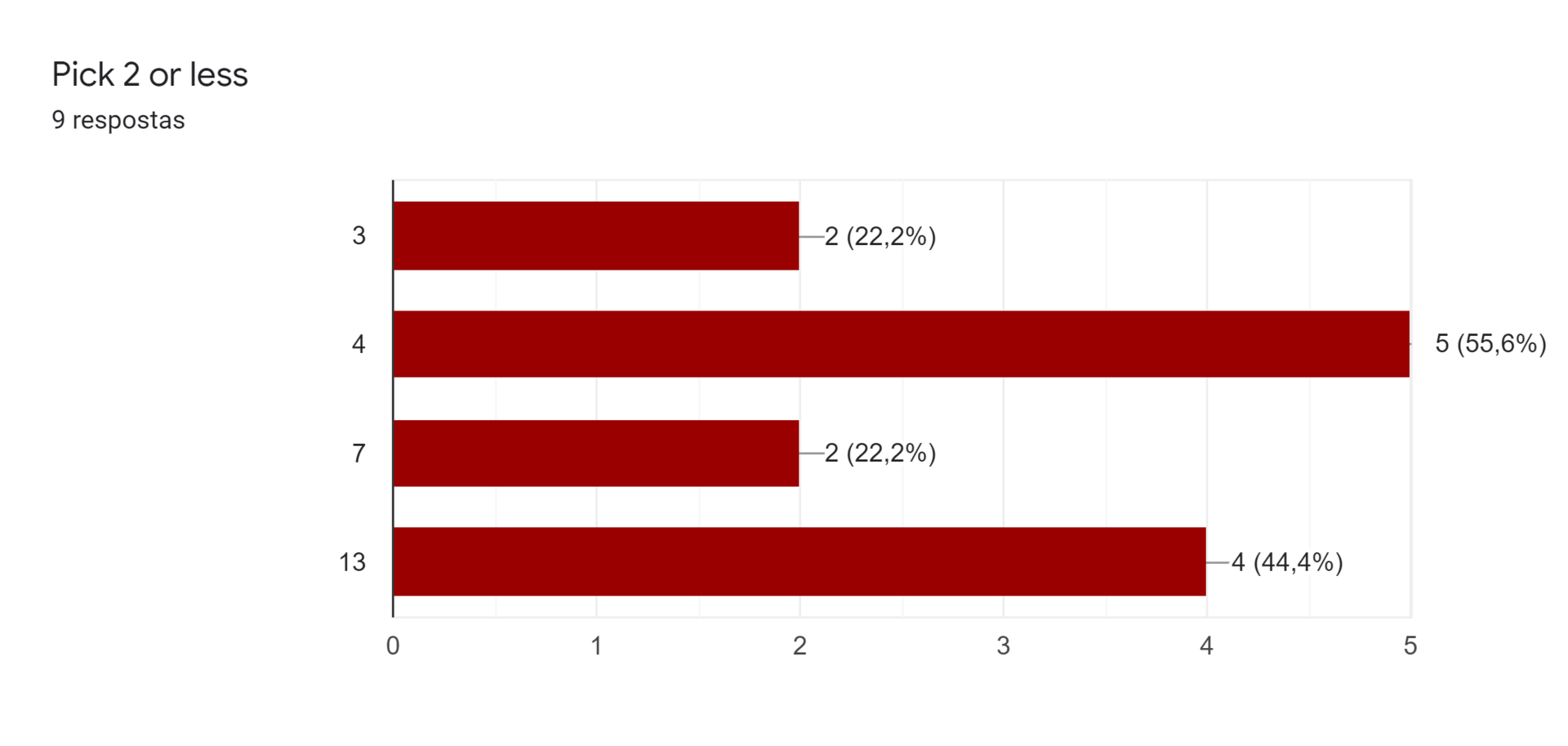 Gráfico de respostas do Formulários Google. Título da pergunta: Pick 2 or less. Número de respostas: 9 respostas.