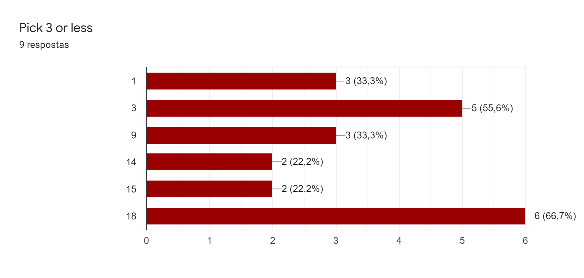 Gráfico de respostas do Formulários Google. Título da pergunta: Pick 3 or less. Número de respostas: 9 respostas.