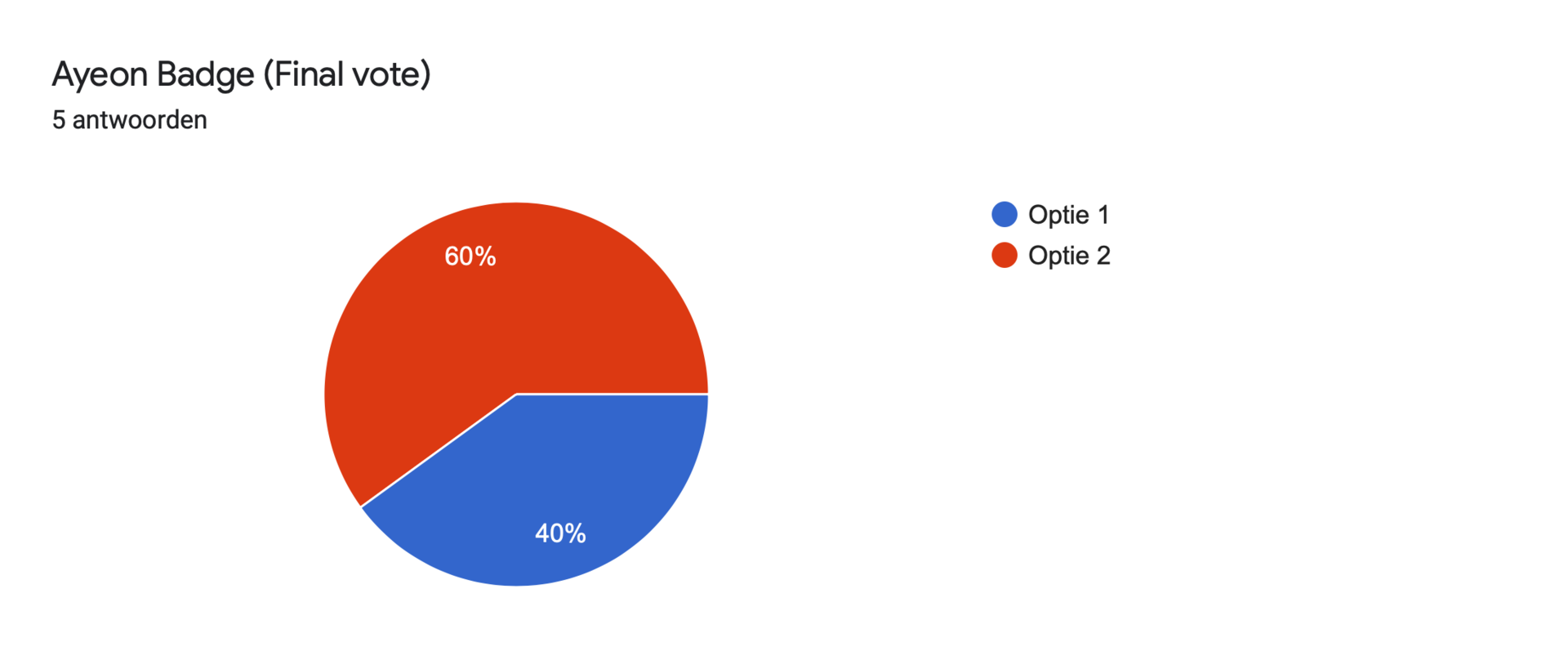 Diagram met antwoorden op het Formulier. Titel van de vraag: Ayeon Badge (Final vote). Aantal antwoorden: 5 antwoorden.