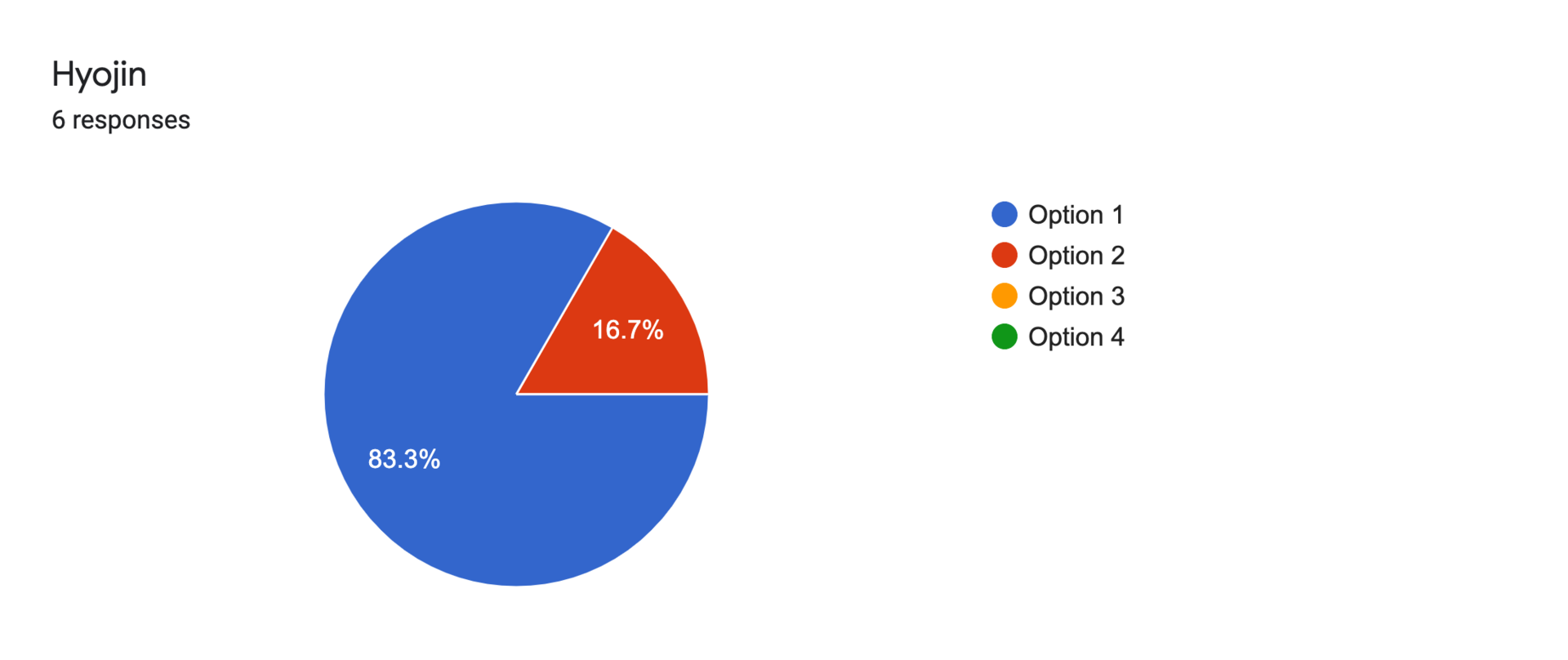 Forms response chart. Question title: Hyojin. Number of responses: 6 responses.