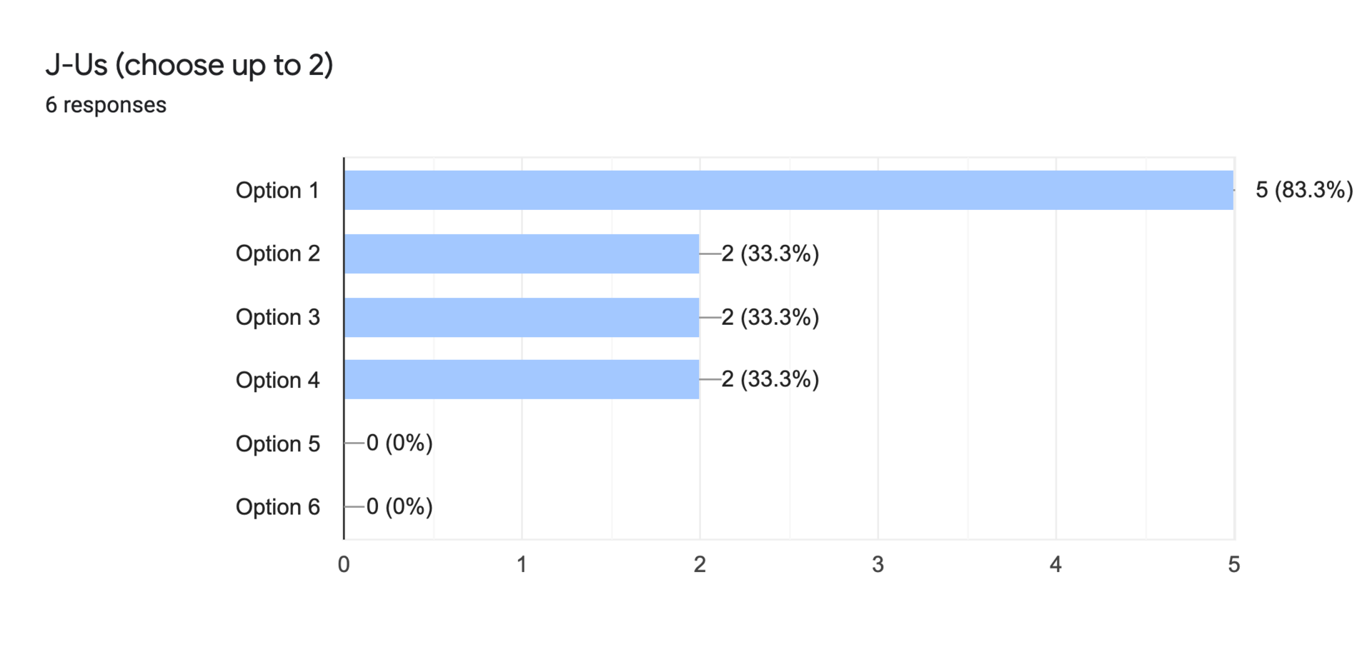 Forms response chart. Question title: J-Us (choose up to 2). Number of responses: 6 responses.
