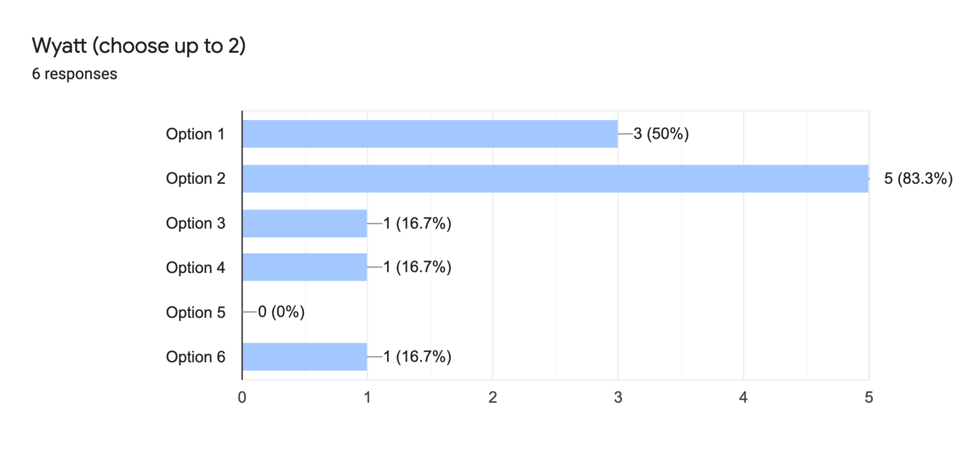 Forms response chart. Question title: Wyatt (choose up to 2). Number of responses: 6 responses.