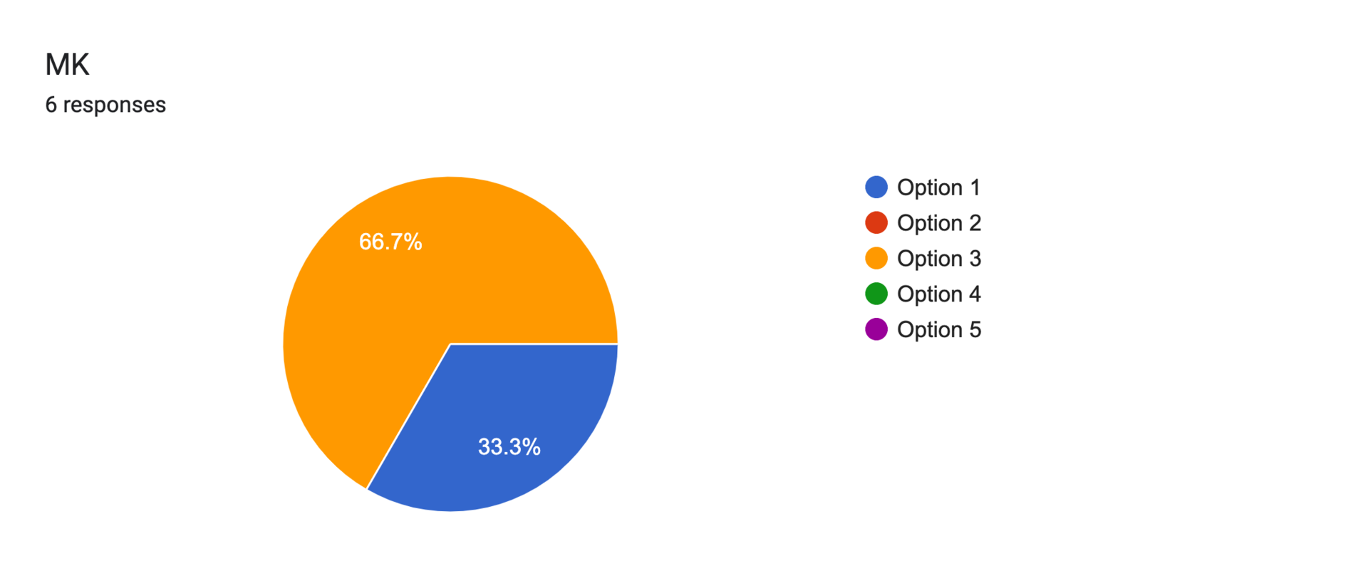Forms response chart. Question title: MK . Number of responses: 6 responses.