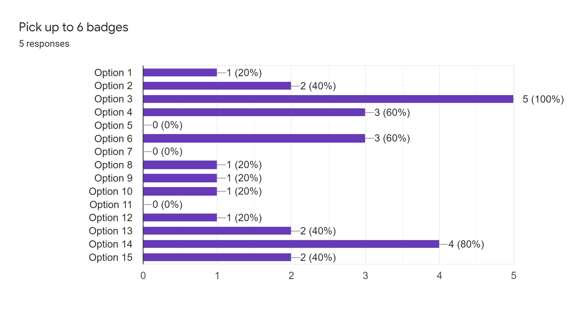 Forms response chart. Question title: Pick up to 6 badges. Number of responses: 5 responses.