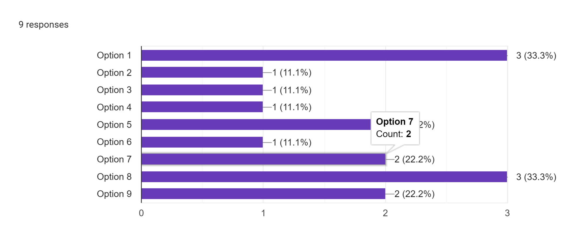 Forms response chart. Question title: . Number of responses: 9 responses.