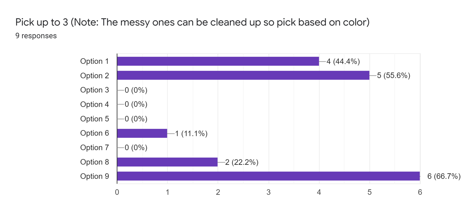 Forms response chart. Question title: Pick up to 3 (Note: The messy ones can be cleaned up so pick based on color). Number of responses: 9 responses.