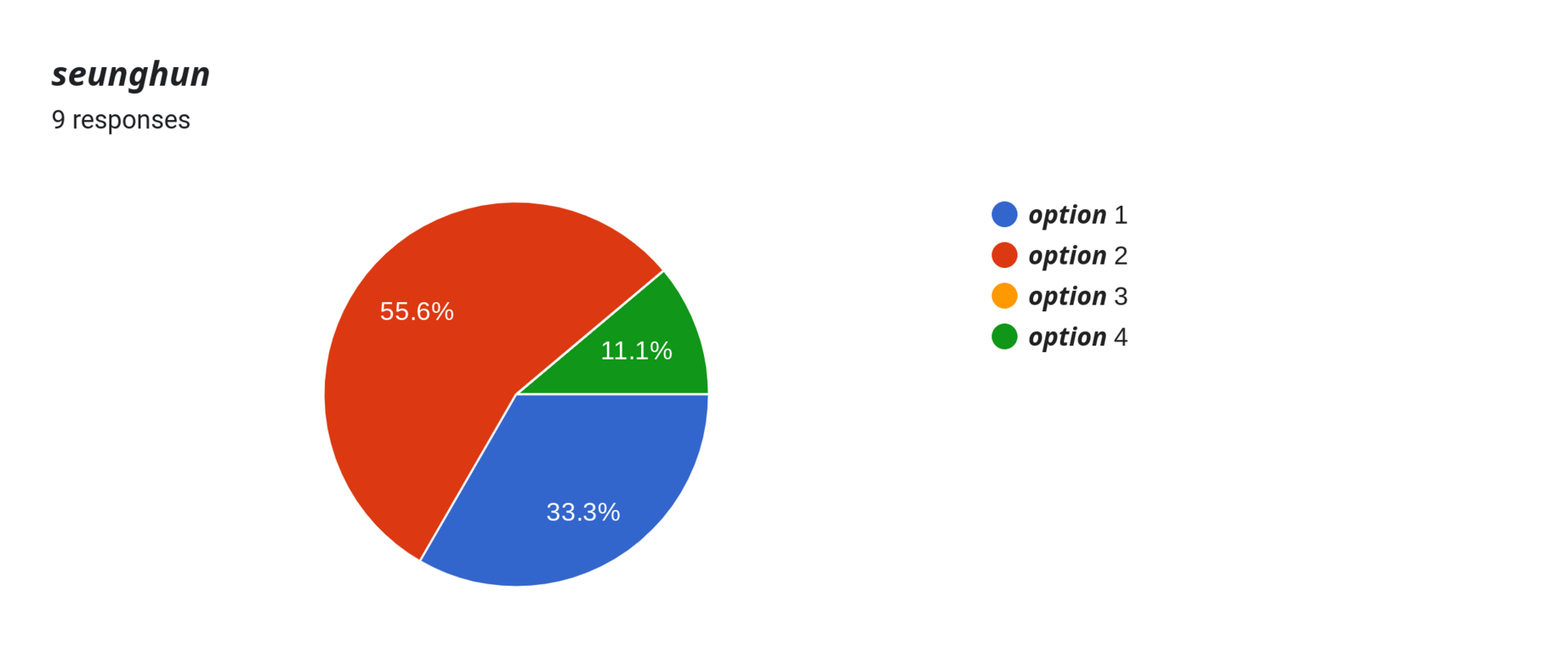 Forms response chart. Question title: 𝙨𝙚𝙪𝙣𝙜𝙝𝙪𝙣 . Number of responses: 9 responses.