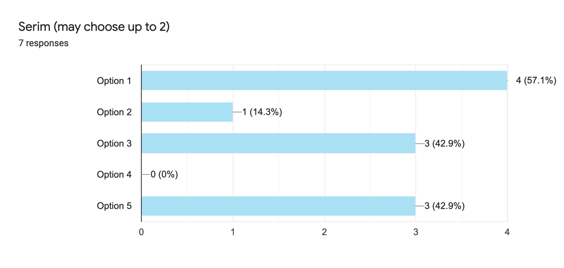 Forms response chart. Question title: Serim (may choose up to 2). Number of responses: 7 responses.