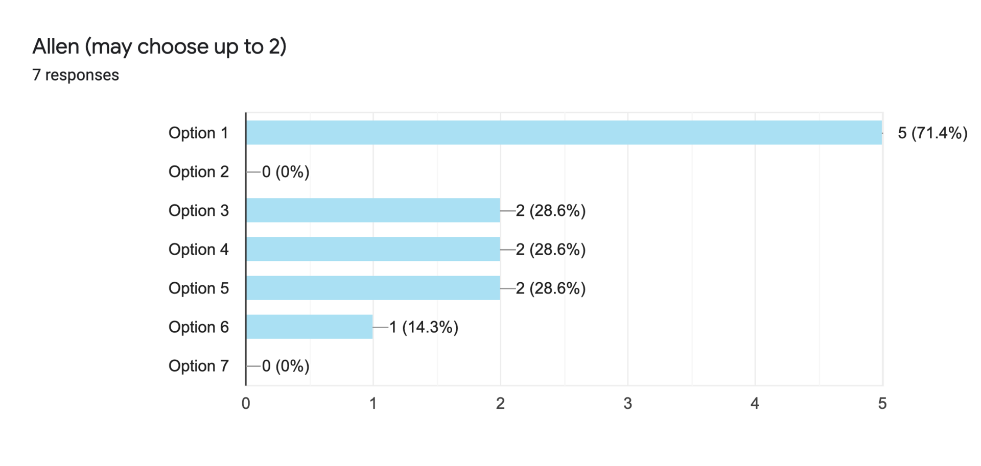 Forms response chart. Question title: Allen (may choose up to 2). Number of responses: 7 responses.