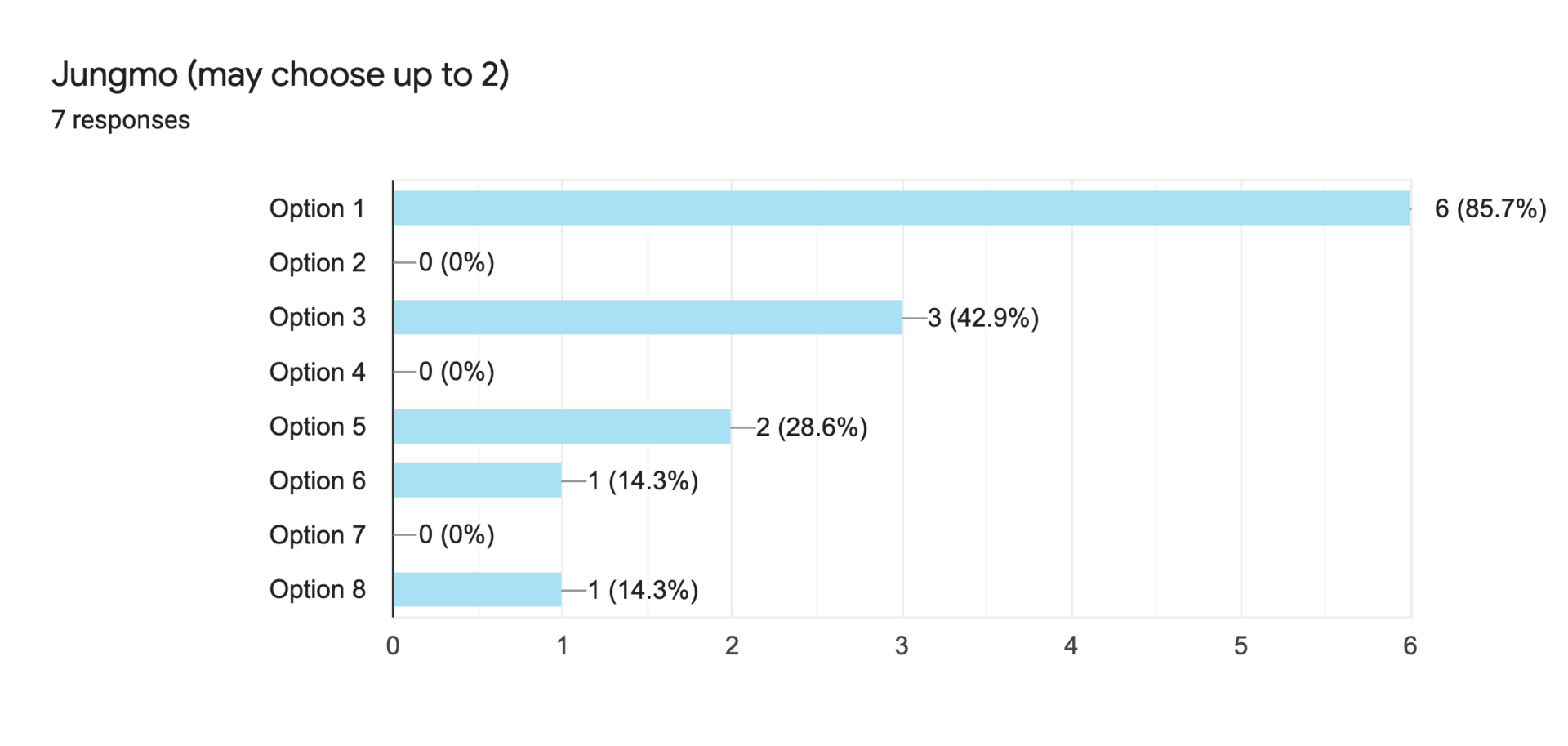 Forms response chart. Question title: Jungmo (may choose up to 2). Number of responses: 7 responses.