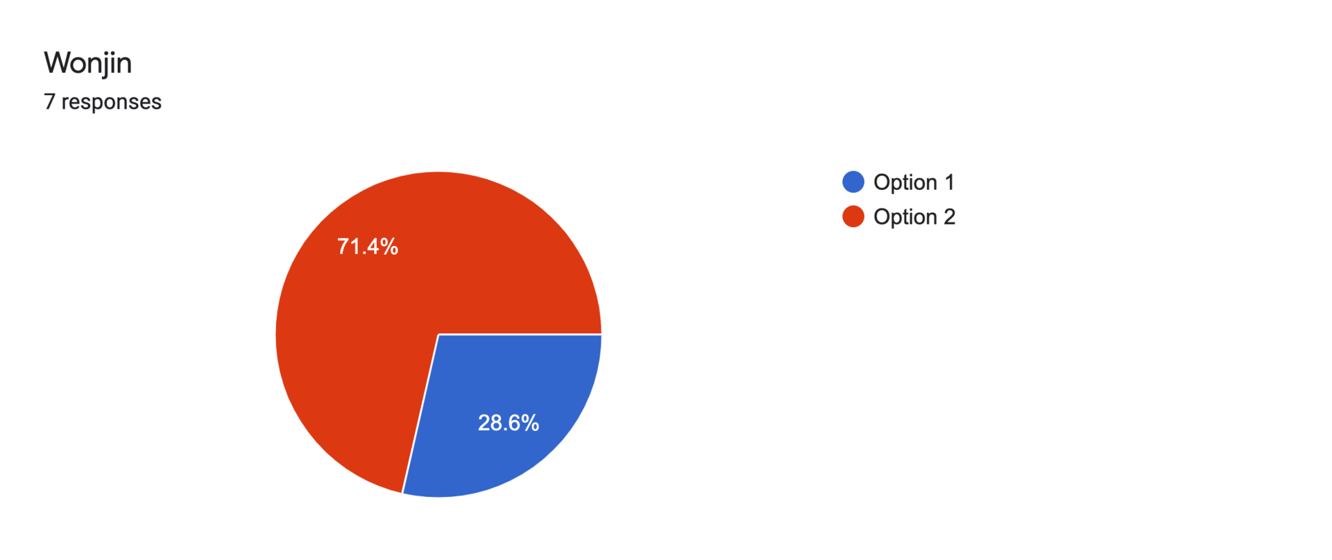 Forms response chart. Question title: Wonjin. Number of responses: 7 responses.