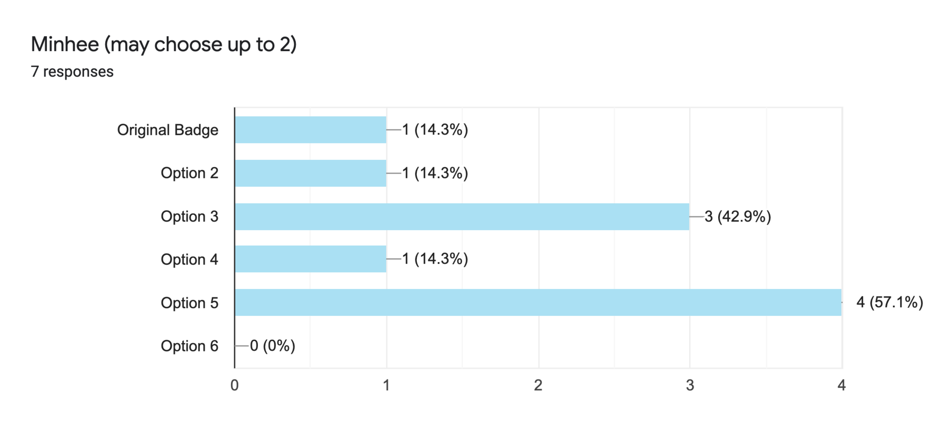 Forms response chart. Question title: Minhee (may choose up to 2). Number of responses: 7 responses.