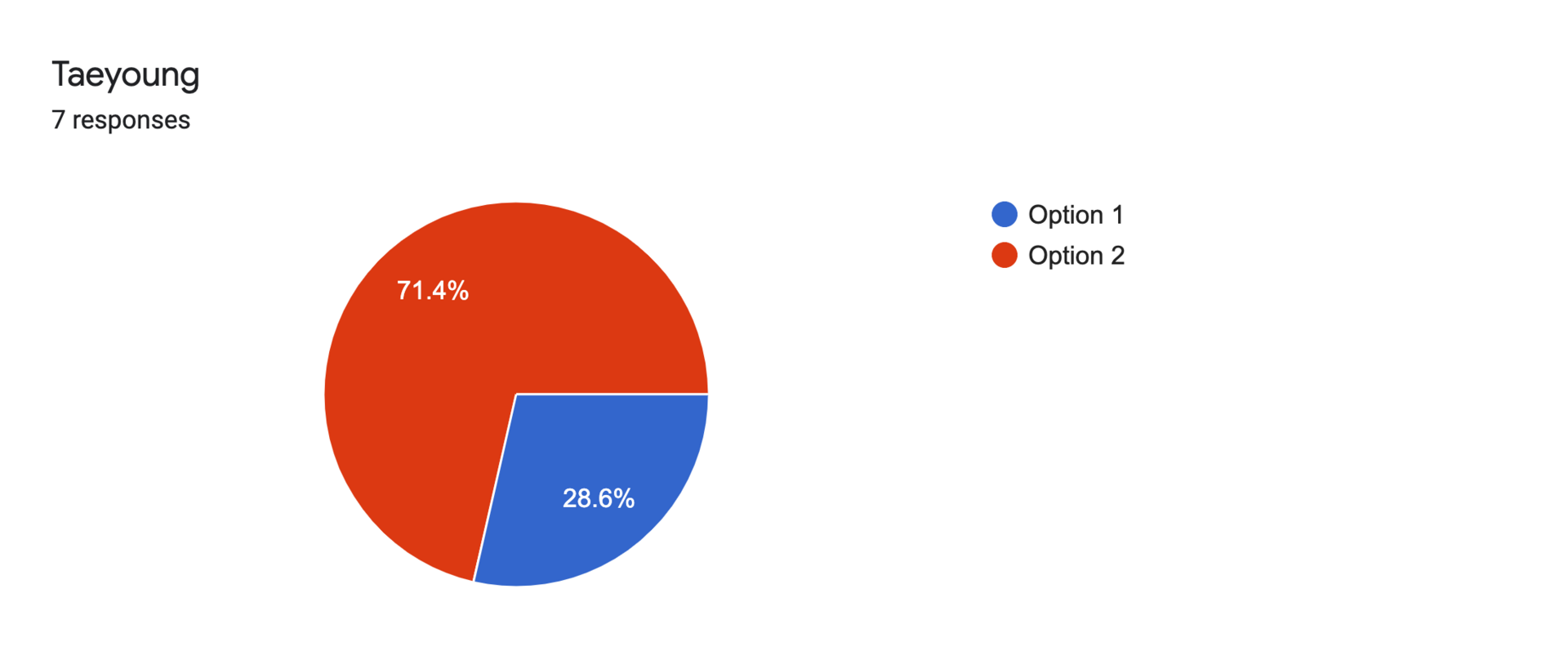 Forms response chart. Question title: Taeyoung. Number of responses: 7 responses.