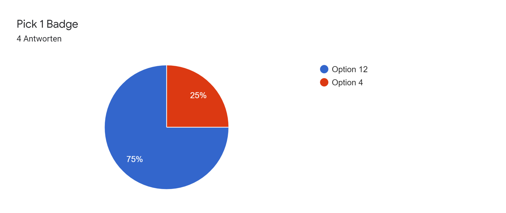 Google Formulare-Antwortdiagramm. Titel der Frage: Pick 1 Badge. Anzahl der Antworten: 4 Antworten.
