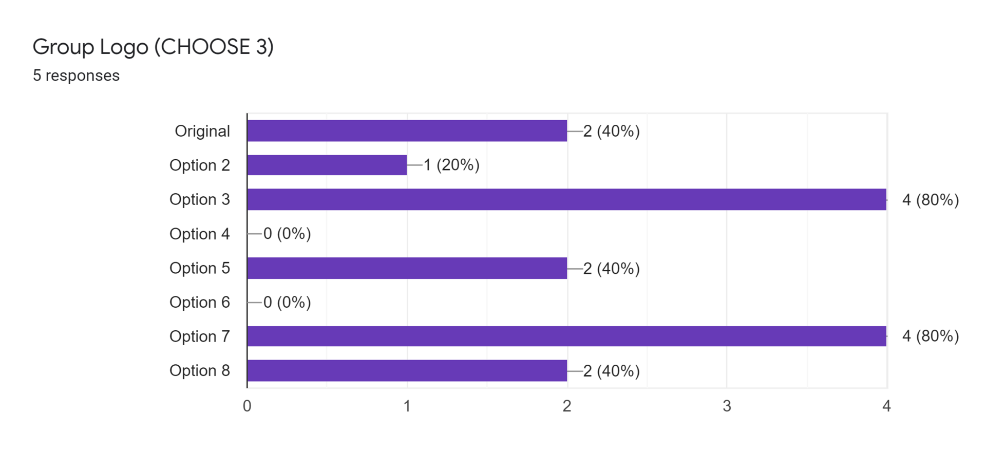 Forms response chart. Question title: Group Logo (CHOOSE 3). Number of responses: 5 responses.