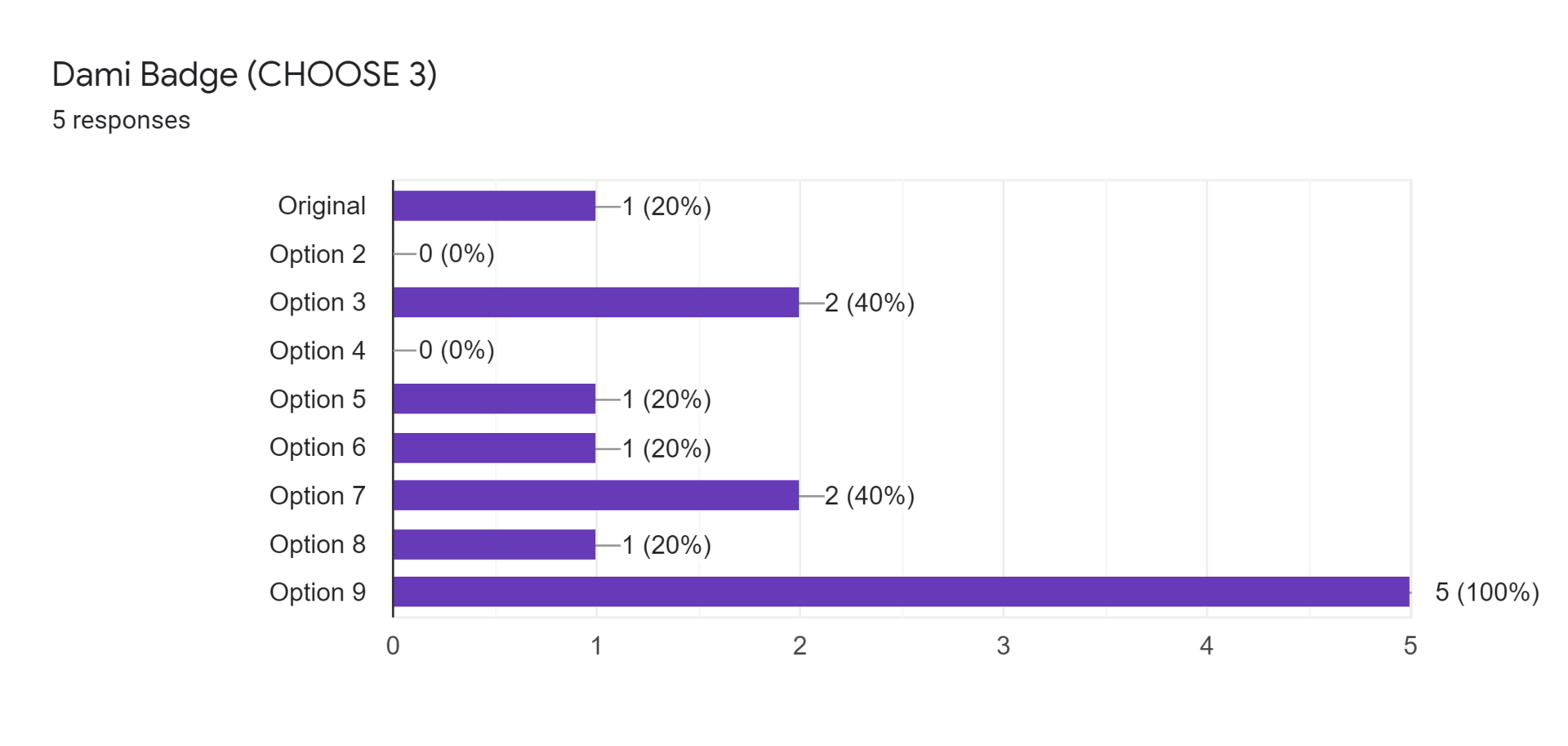 Forms response chart. Question title: Dami Badge (CHOOSE 3). Number of responses: 5 responses.