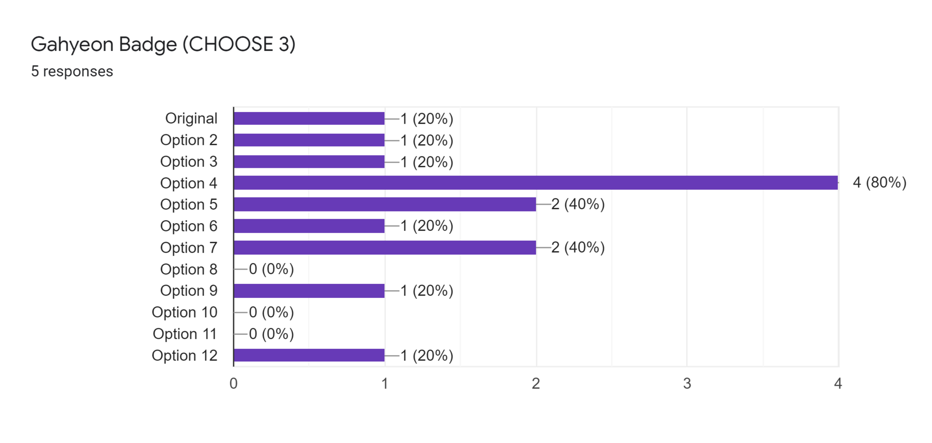 Forms response chart. Question title: Gahyeon Badge (CHOOSE 3). Number of responses: 5 responses.