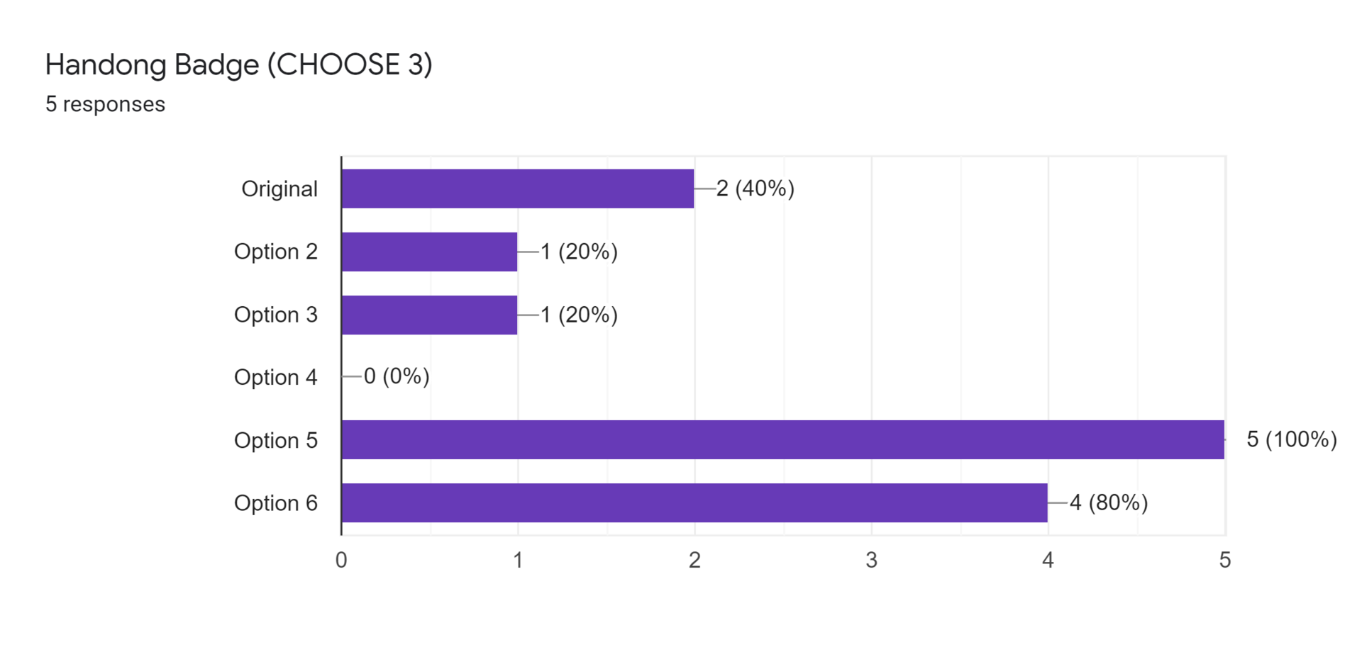 Forms response chart. Question title: Handong Badge (CHOOSE 3). Number of responses: 5 responses.